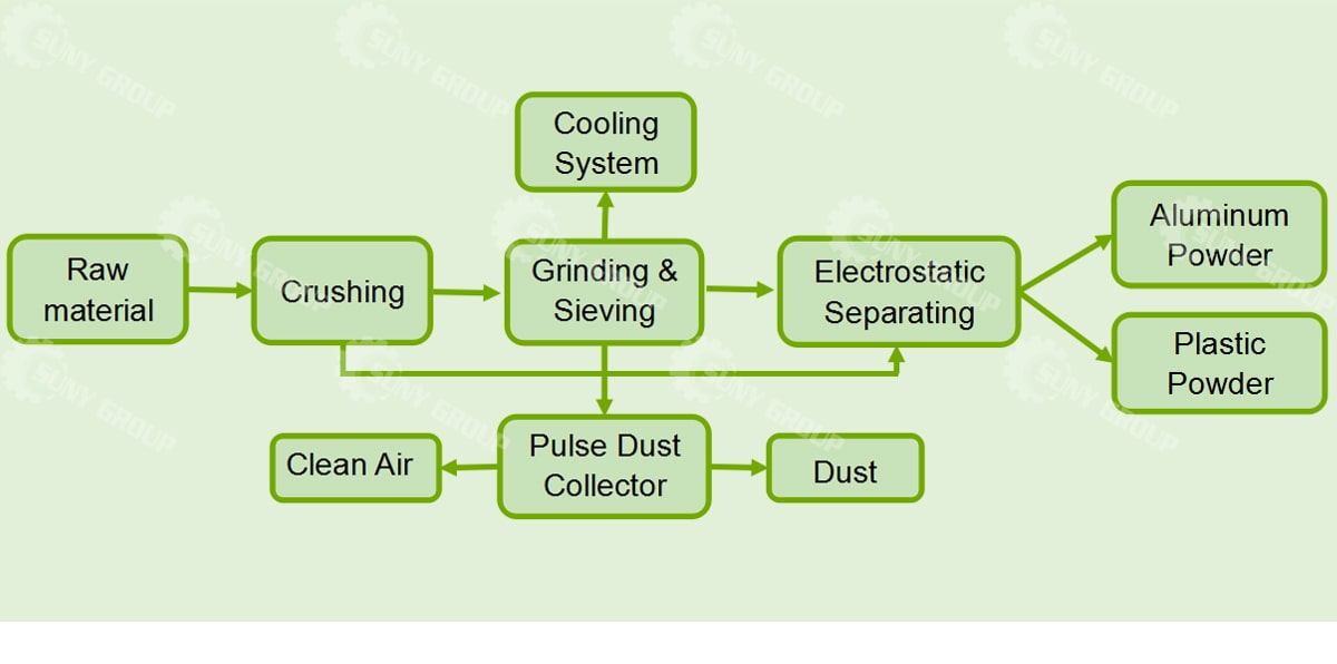 Aluminum Plastic Separating Machine Process Description